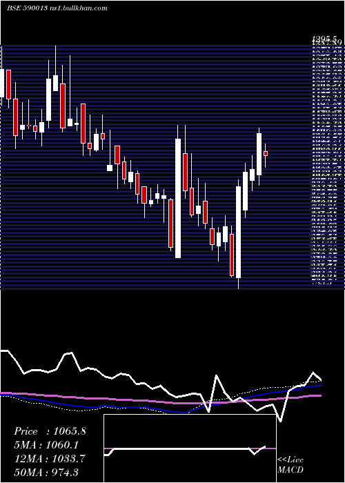  weekly chart XproIndi