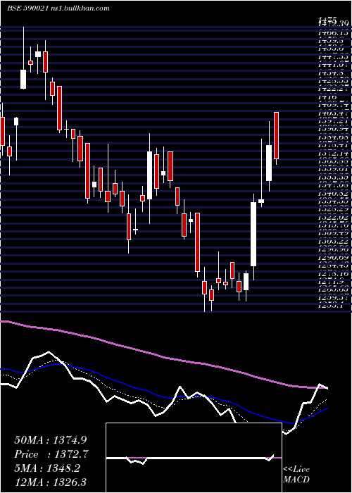  Daily chart BharatRa