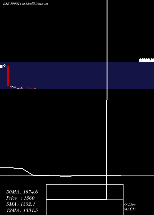  monthly chart BharatRa