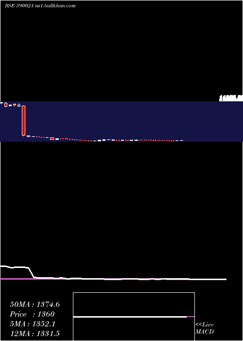 weekly chart BharatRa