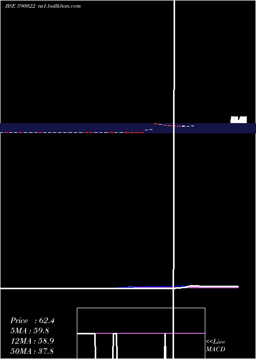 weekly chart EasterSi
