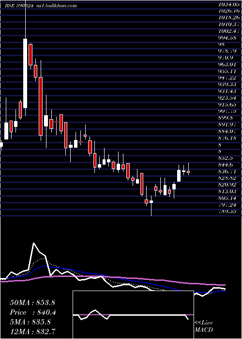 Daily chart FertChe