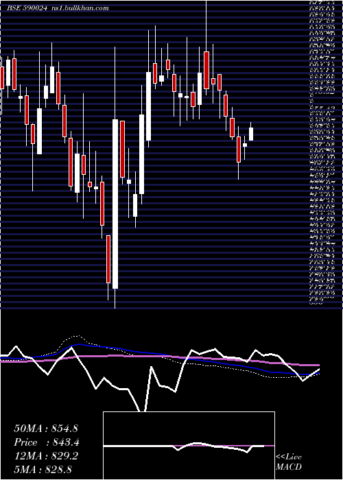  weekly chart FertChe