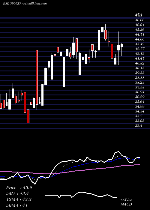  Daily chart GinniFil