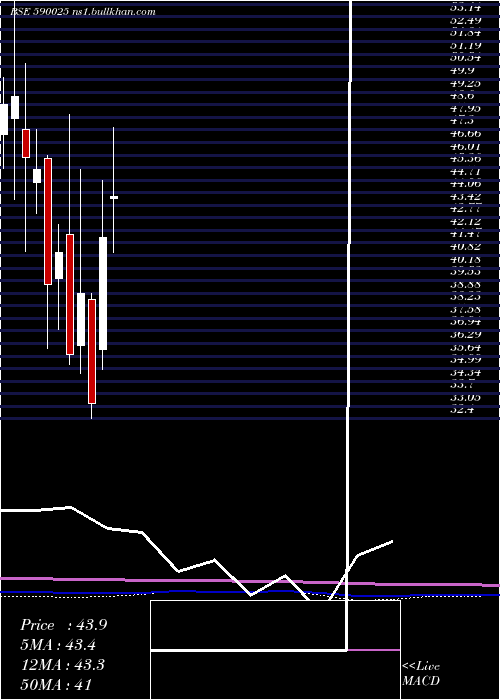  monthly chart GinniFil