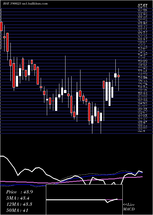  weekly chart GinniFil
