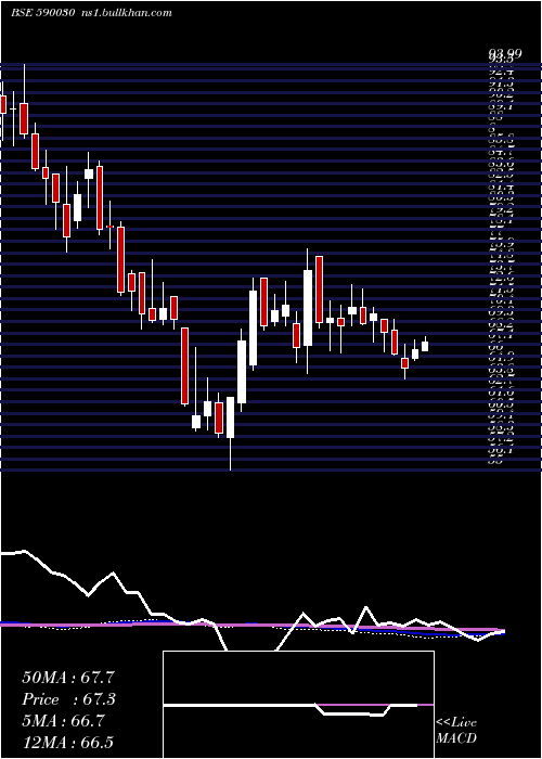  weekly chart SouthPet