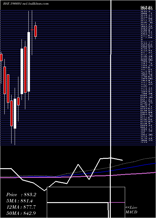  monthly chart DeNora