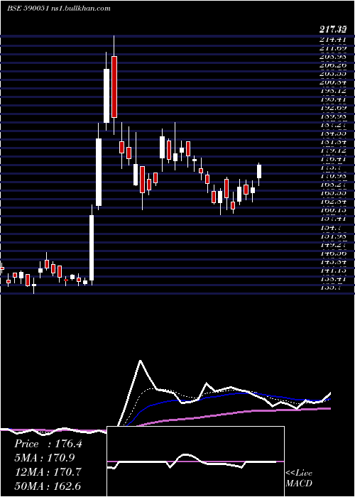  Daily chart Saksoft