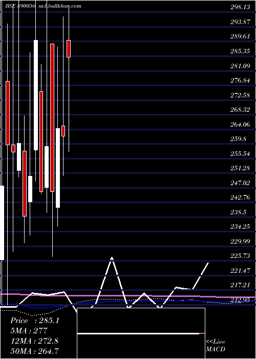  monthly chart SalonaCotsp