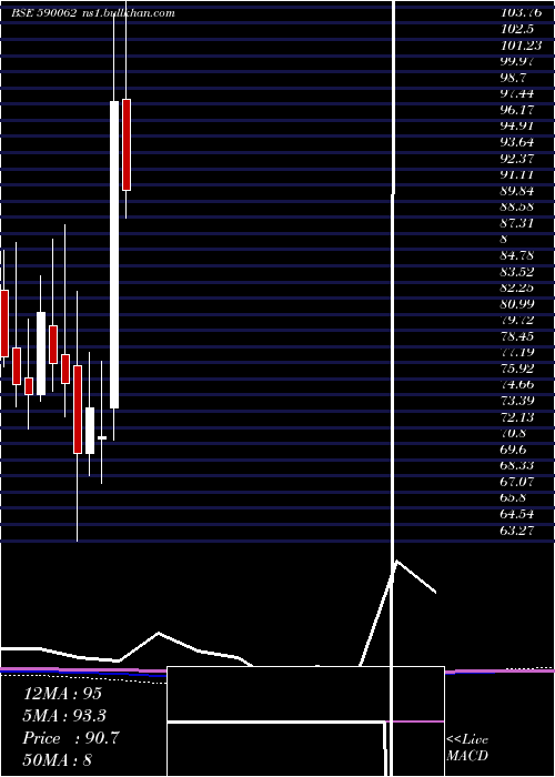  monthly chart AndhraSugar