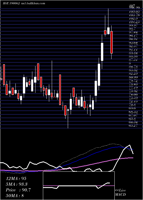  weekly chart AndhraSugar