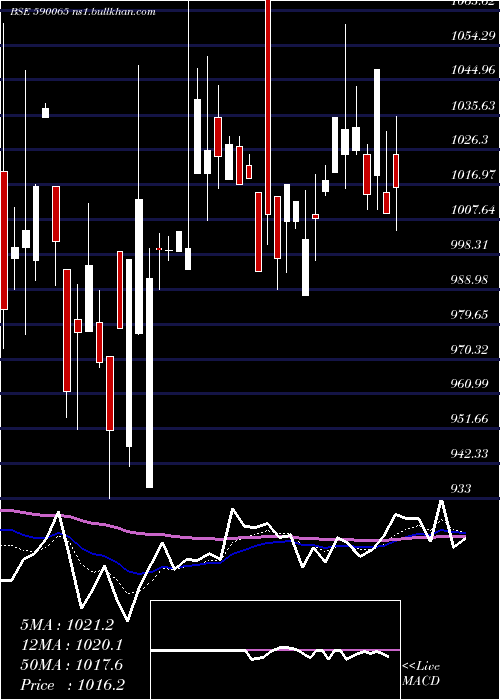  Daily chart IndiaMotor
