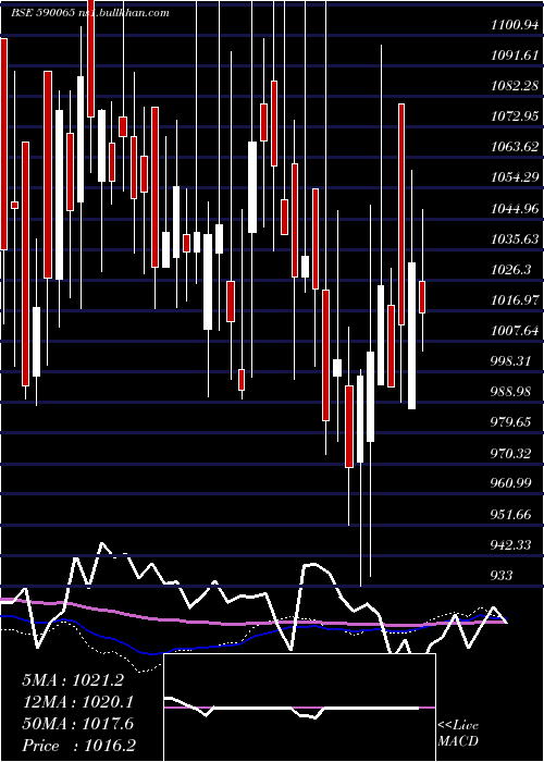  weekly chart IndiaMotor