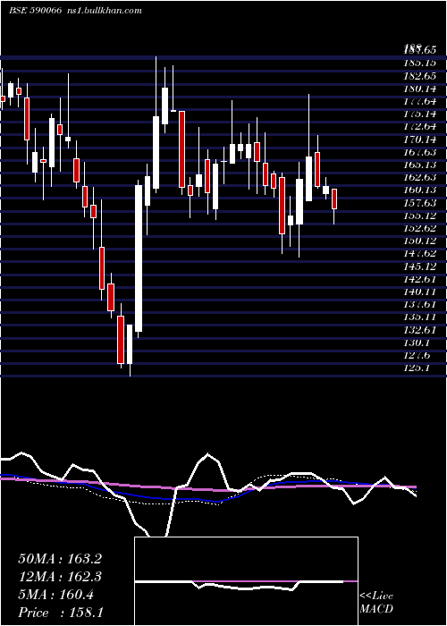  weekly chart Kcp