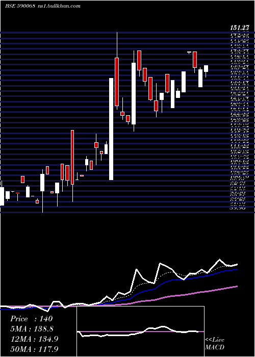  Daily chart KhaitanIndi