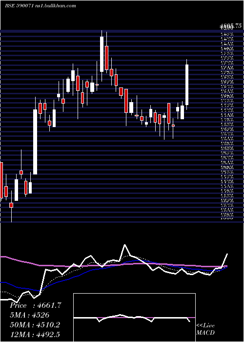  Daily chart SundaramFin