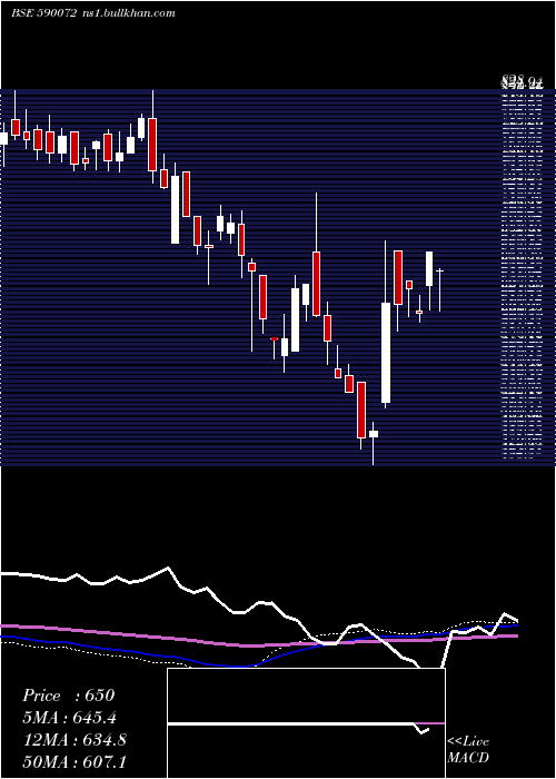 weekly chart SundaramBrk