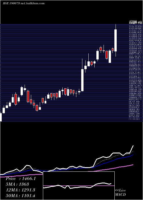  Daily chart WheelsIndia