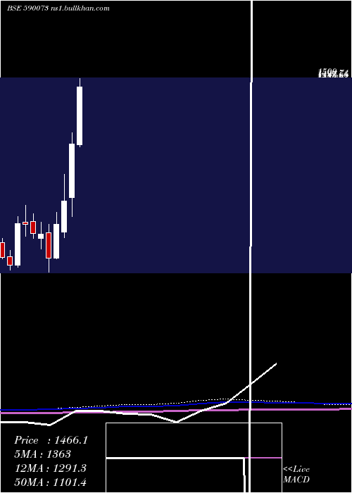  monthly chart WheelsIndia