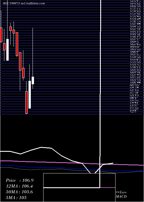  monthly chart LambodharaT
