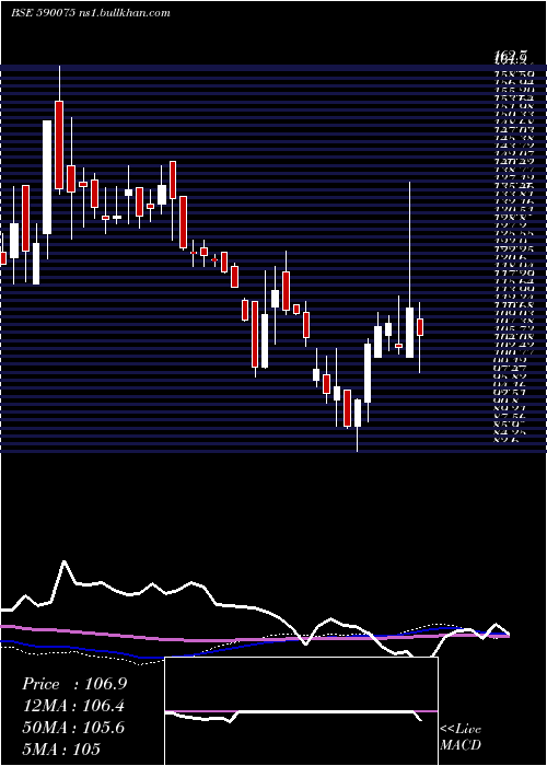  weekly chart LambodharaT