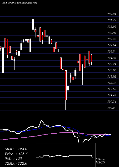  Daily chart Goldbees