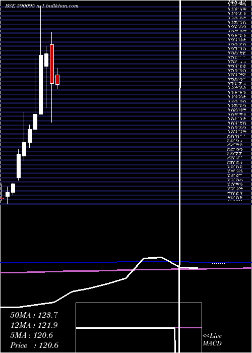  monthly chart Goldbees