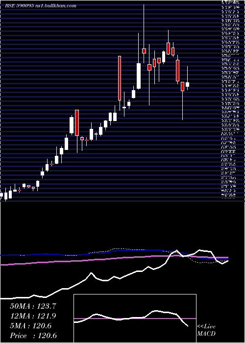  weekly chart Goldbees