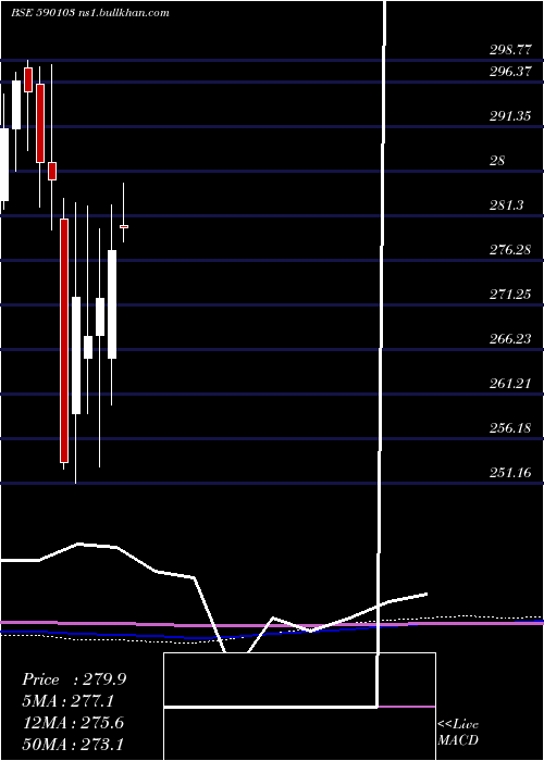  monthly chart Niftybees