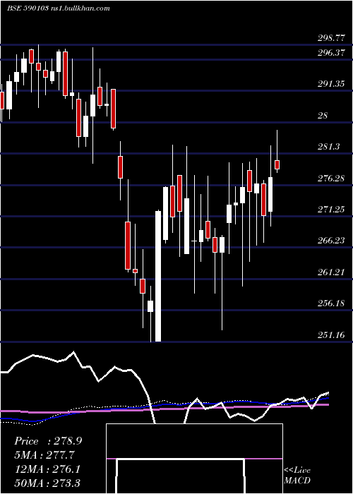  weekly chart Niftybees