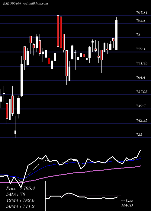  Daily chart Juniorbees