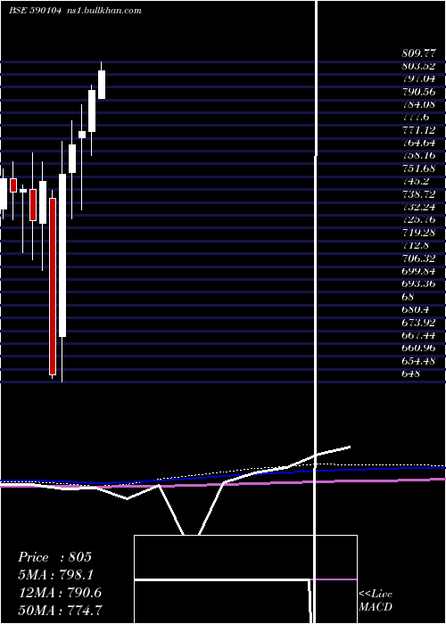  monthly chart Juniorbees