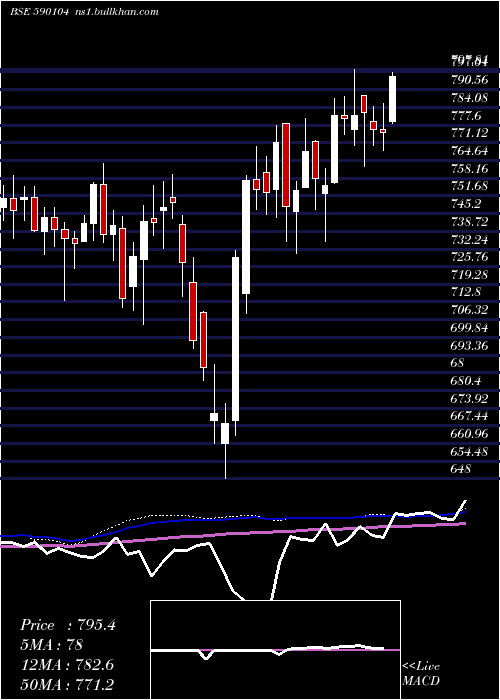  weekly chart Juniorbees