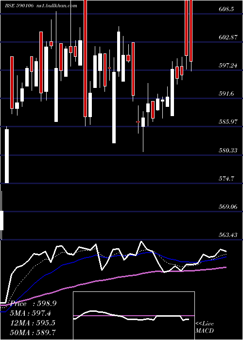  Daily chart Bankbees