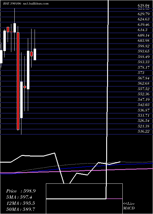  monthly chart Bankbees