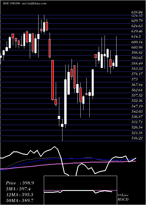  weekly chart Bankbees