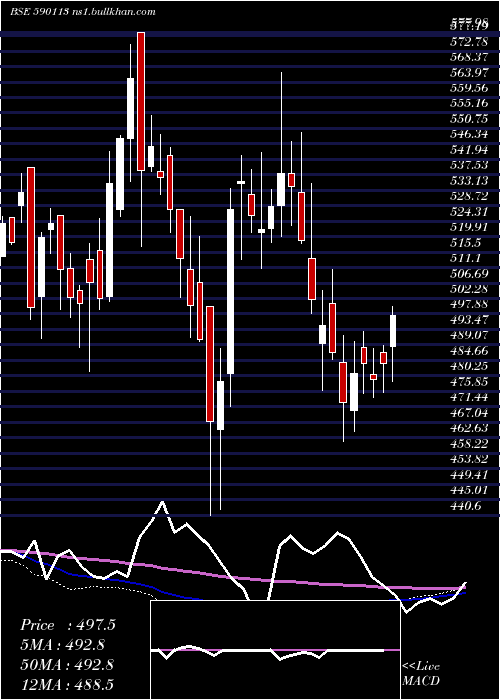  weekly chart Hngsngbees
