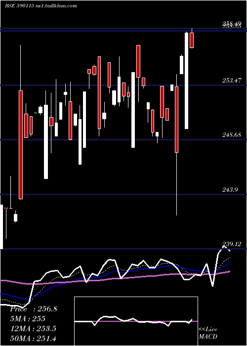  Daily chart M50Etf