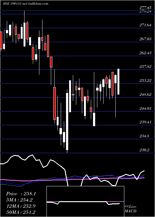  weekly chart M50Etf