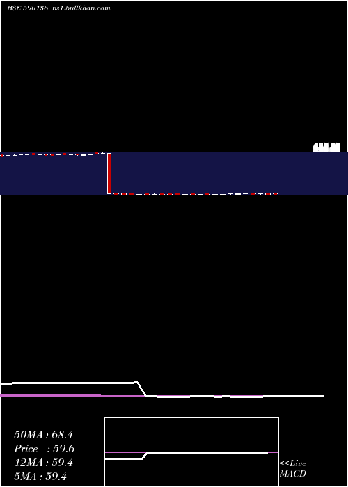  weekly chart Kotakbketf
