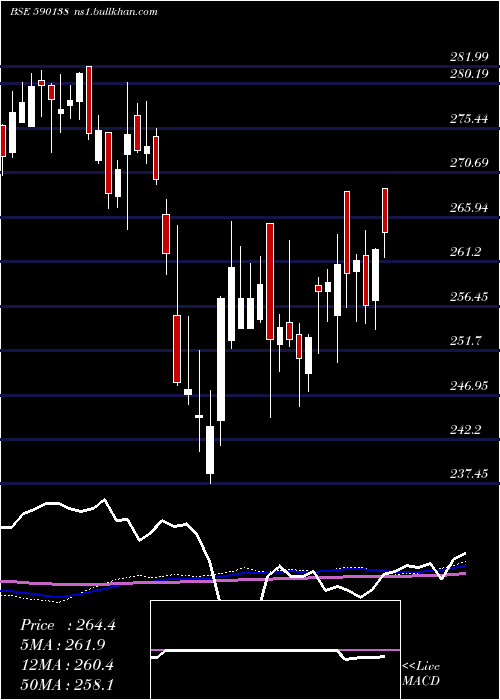 weekly chart Setfnif50