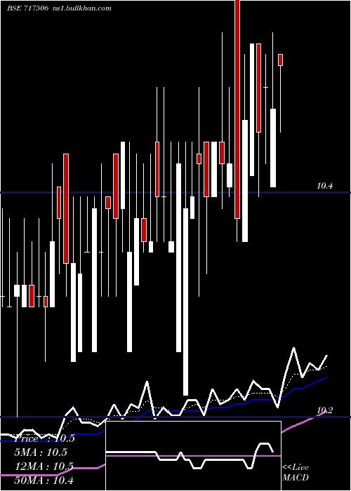  Daily chart TvsMotor