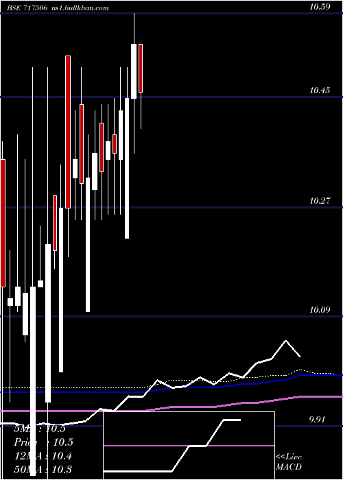  weekly chart TvsMotor