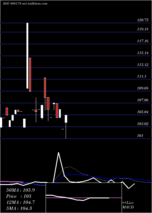  weekly chart 828goi2027
