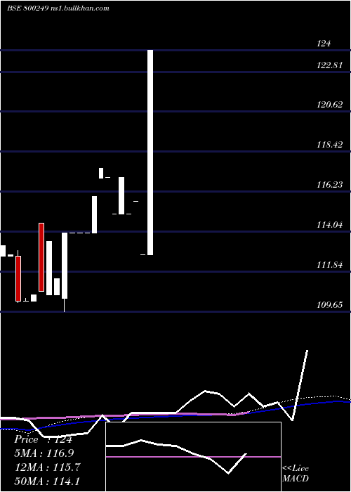  weekly chart 813cg2045a