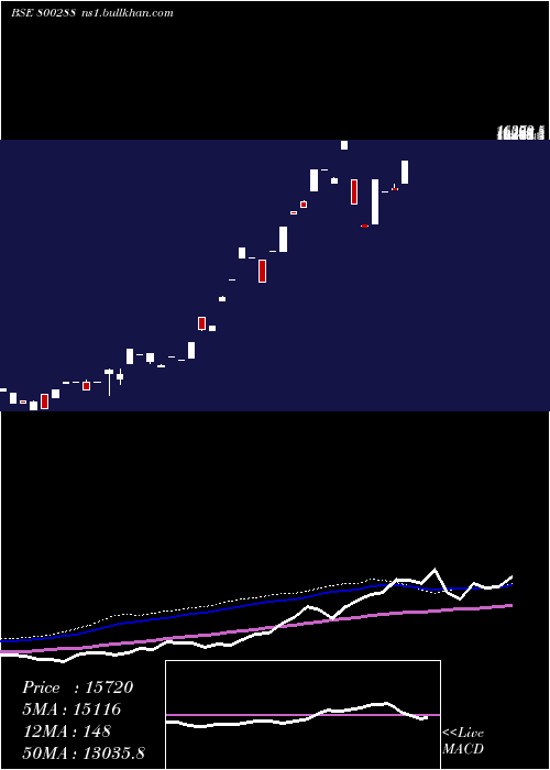  weekly chart Sgboct26