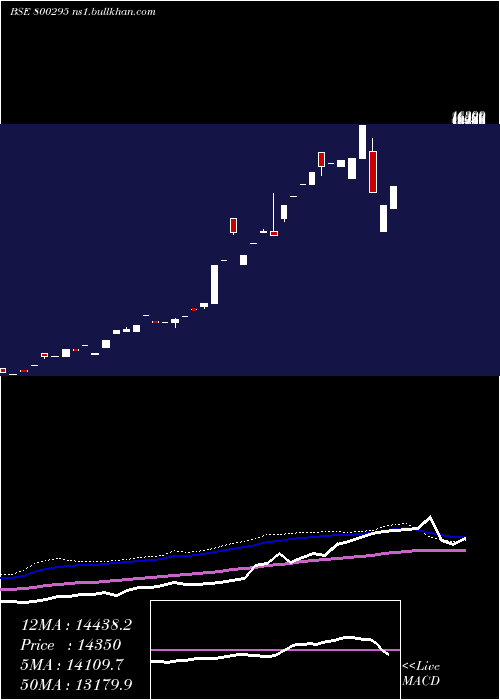  weekly chart Sgbjune27
