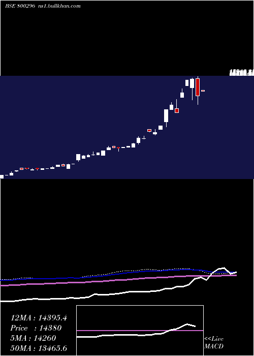  monthly chart Sgbjuly27