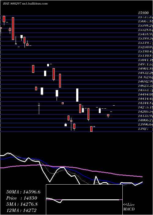  Daily chart Sgbaug27